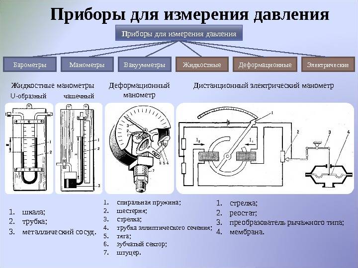 Типы приборов. Какие принципы действия приборов для измерения давления. Прибор для измерения давления манометр принцип действия. Приборы для измерения давления гидравлика классификация. Схема классификации приборов для измерения давления.