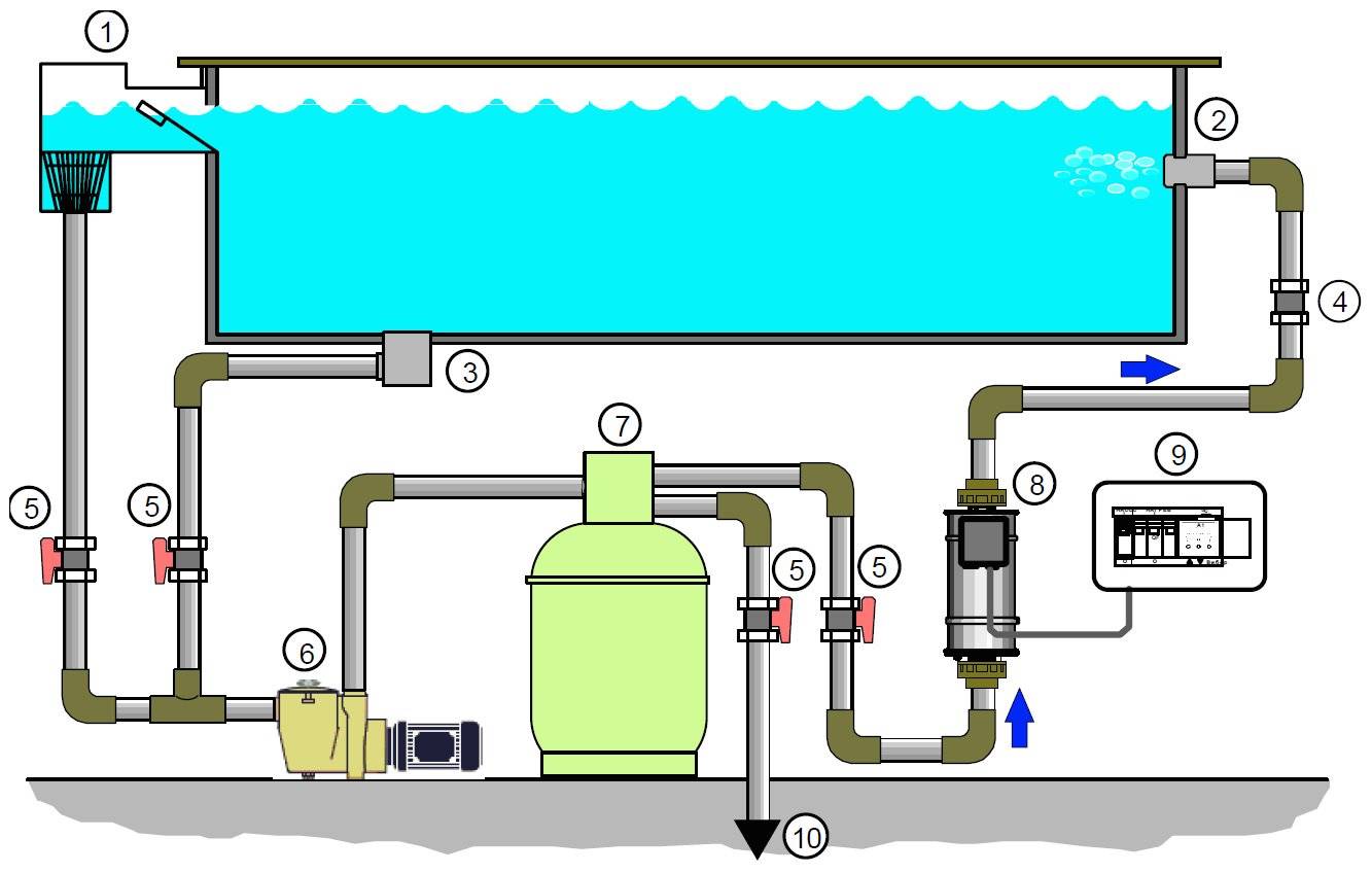 Система подогрева воды. Схема подключения фильтровального оборудования для бассейна. Схема циркуляции воды в бассейне фильтры насосы. Схема установки фильтрации бассейнов. Система подогрева бассейна схема.
