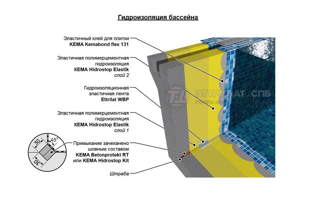 Гидроизоляция Для Бассейна Купить В Самаре