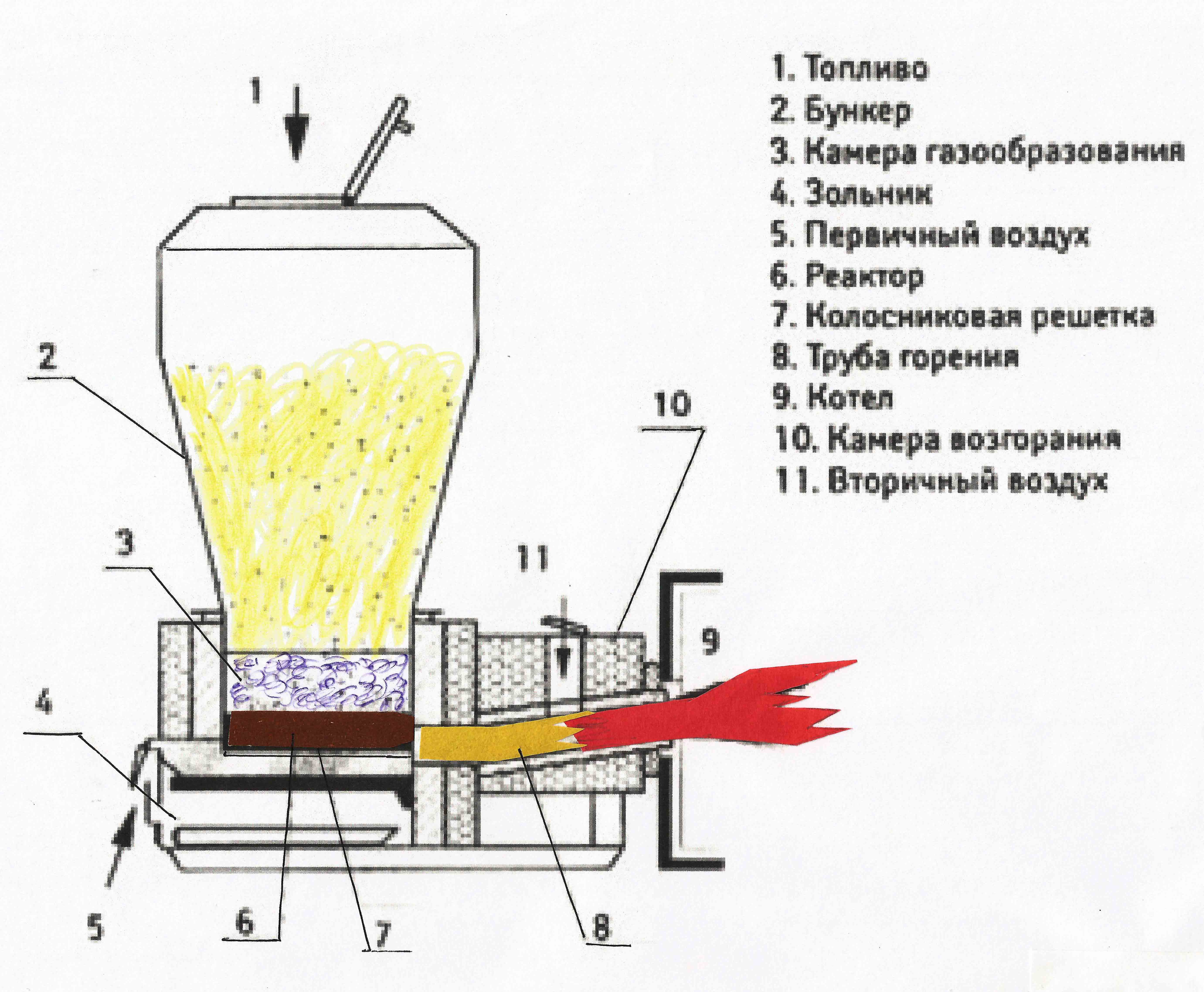 Схема газогенераторного двигателя