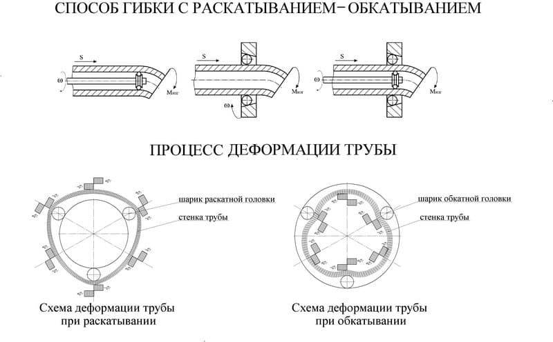 Трубогиб для холодной ковки своими руками с размерами и чертежи