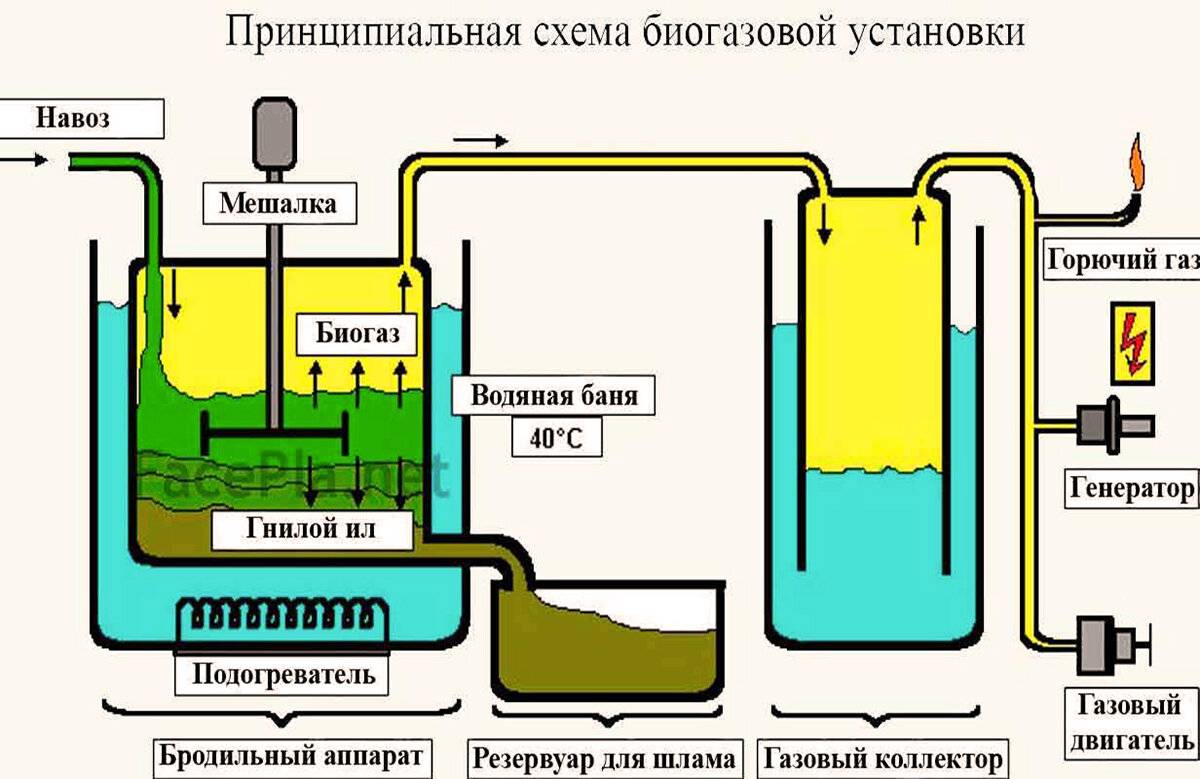 Схема установки биогазовой установки