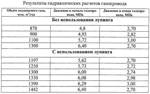 Расчет параметров газопровода