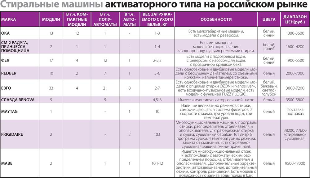 Что означает класс стирки в стиральной машине