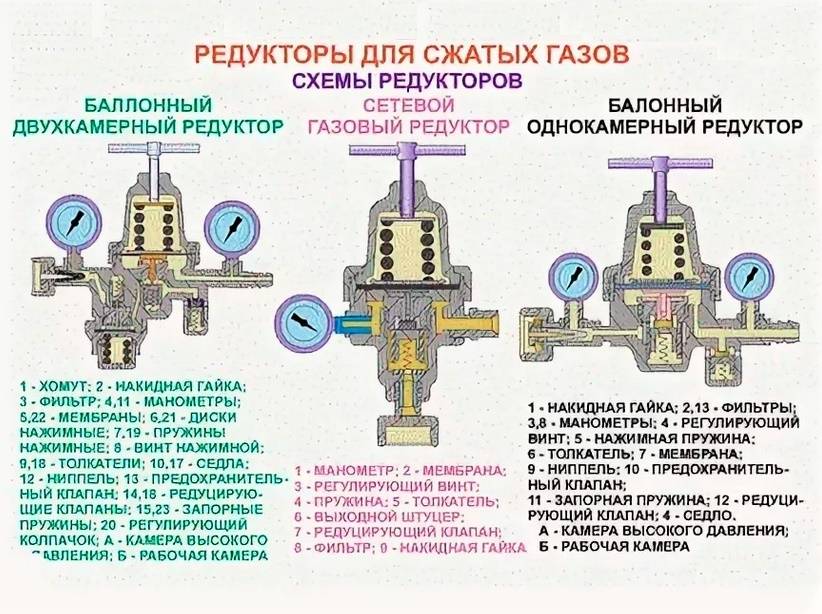 Что такое редуктор в газовой колонке