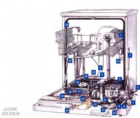 Устройство посудомоечной машины занусси
