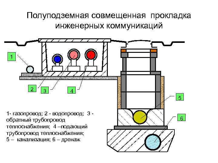 Сети и коммуникации прокладка. Подземная прокладка трубопроводов схема. Схема прокладки инженерных сетей. Совместная прокладка труб водопровода и тепловых сетей в канале.