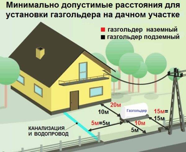 Газгольдеры для частного дома: отзывы, цены, плюсы, монтаж