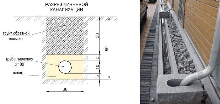 Проектирование ливневой, дождевой канализации. внутриквартальные и магистральные сети. проекты ливневки по всей россии. цена.