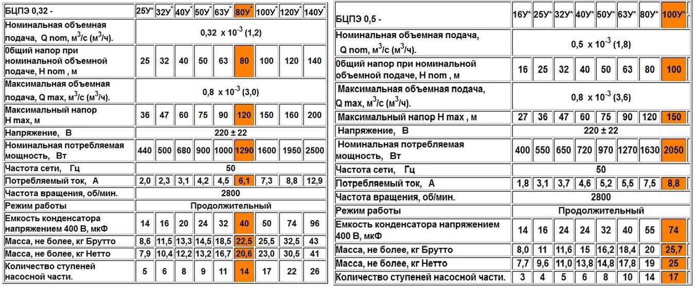 Скважинный насос водолей: характеристики, устройство, подключение