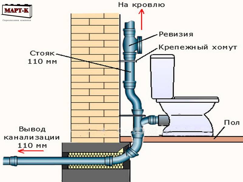 Прокладка канализационных труб: правила укладки, утепление
