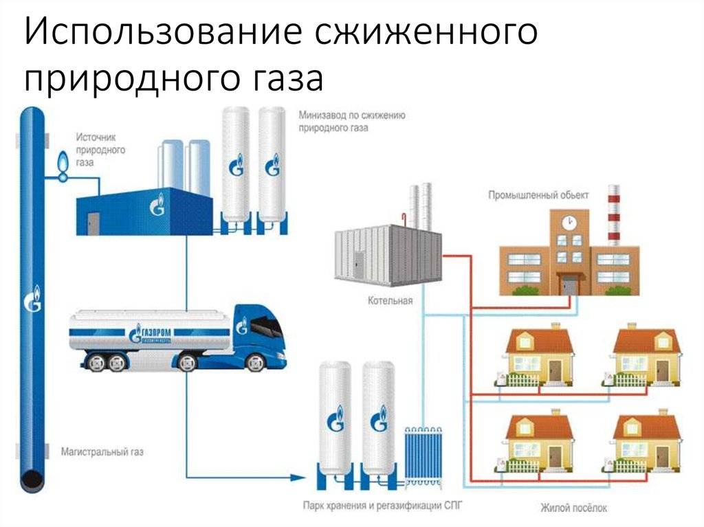 Регазификация спг схема