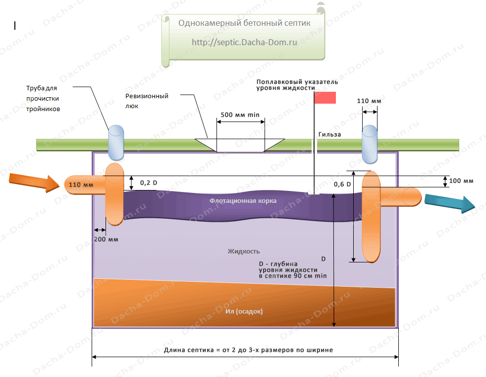 Схема септика без откачки