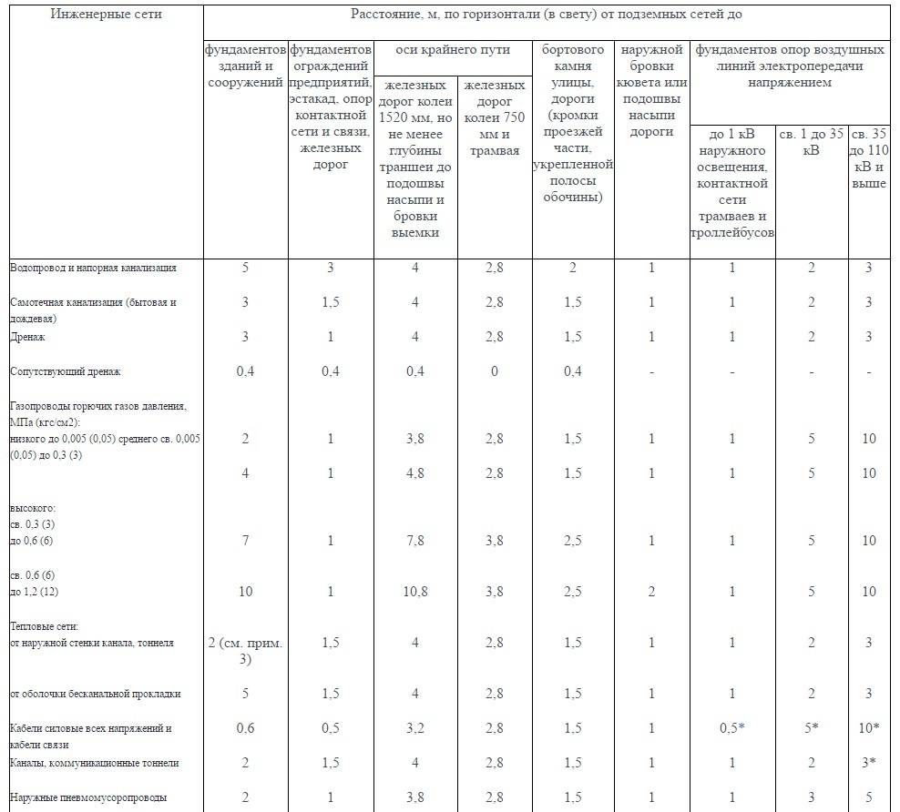 Правила прокладки газопровода среднего давления