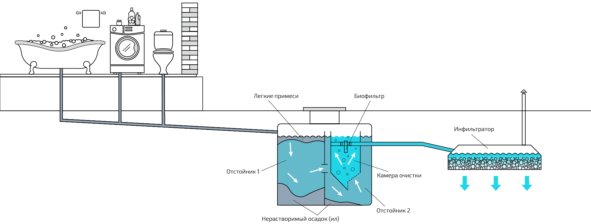 Устройство септика для частного дома схема подключения