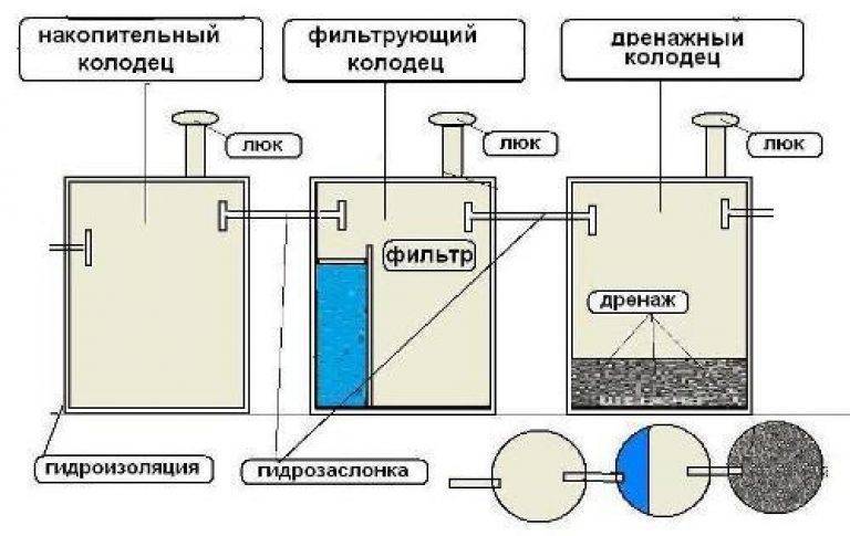 Обустройство выгребной ямы: схемы устройства и гидроизоляции