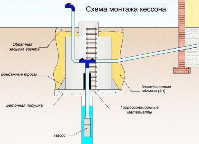 Монтаж кессона для скважины что это такое. Смотреть фото Монтаж кессона для скважины что это такое. Смотреть картинку Монтаж кессона для скважины что это такое. Картинка про Монтаж кессона для скважины что это такое. Фото Монтаж кессона для скважины что это такое