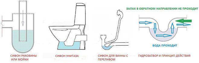 Запах канализации в ванной, квартире: причины и устранение