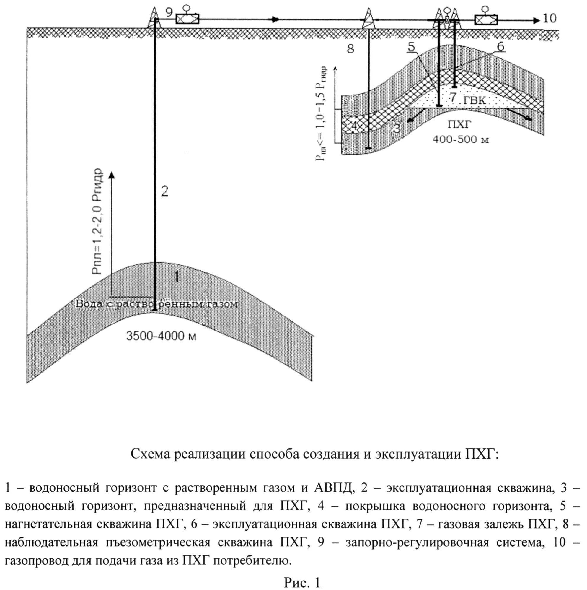 Подземное хранение газа схема