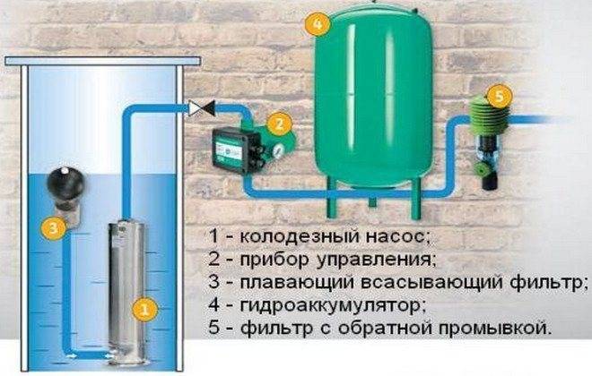 Какой насос лучше выбрать для колодца: популярные модели, цены и технические характеристики.