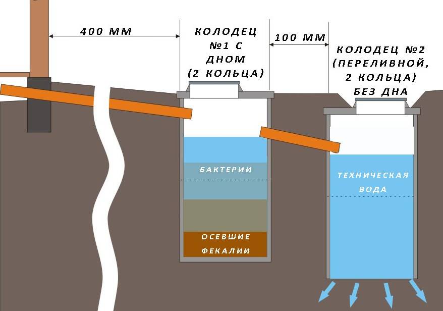 Переливная канализация: переливной колодец для канализации