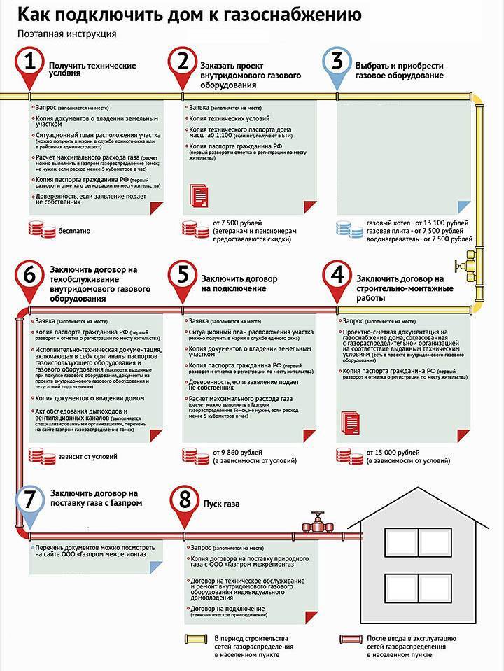 Перенос газовой трубы в квартире, частном доме и участке — правовед.ru