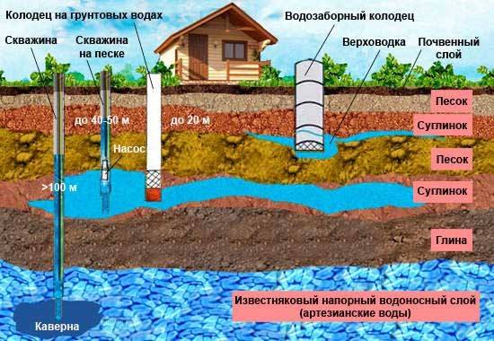 Как найти воду на участке своими руками