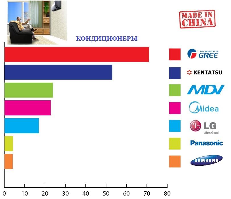 Сплит система какой фирмы лучше