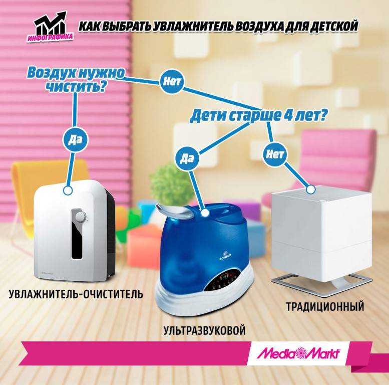 Как выбрать увлажнитель воздуха: параметры и лучшие модели