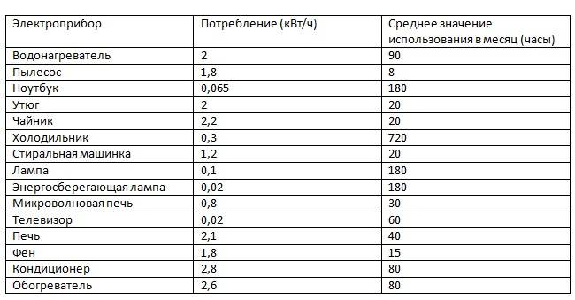 Сколько реально потребляет квт электроэнергии холодильник в час, день, за месяц, в год