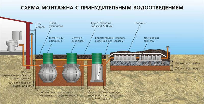 Канализация на даче своими руками схема фильтрационное поле на грунте с высоким угв