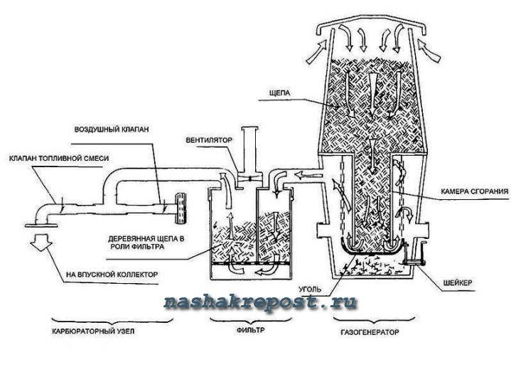 Газогенератор на дровах схема - 89 фото