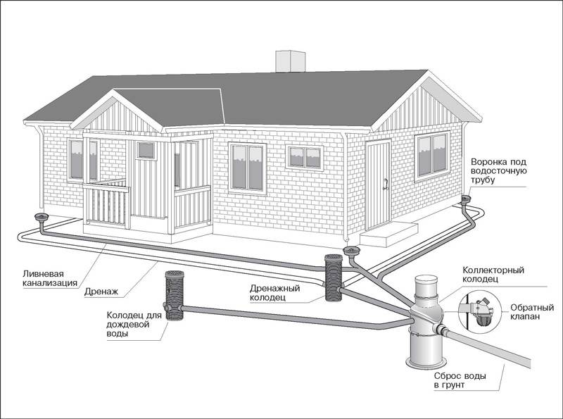 Дренажная система вокруг дома: предназначение, виды дренажных систем, проектирование и порядок сооружения