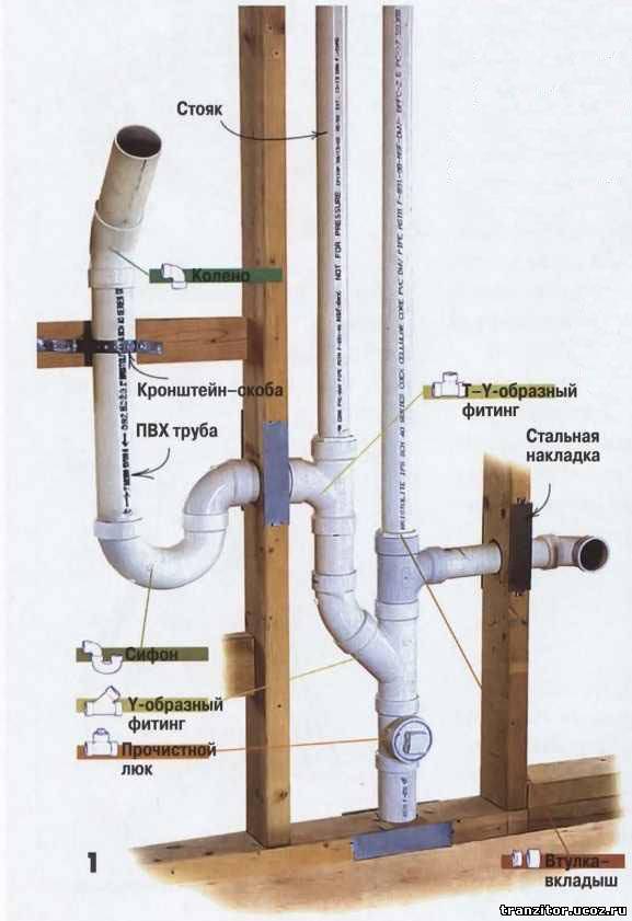 Какие трубы для внутренней канализации выбрать – виды и способы монтажа