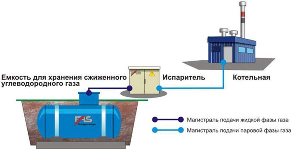 Заправка и возможные поломки газгольдера на supersadovnik.ru