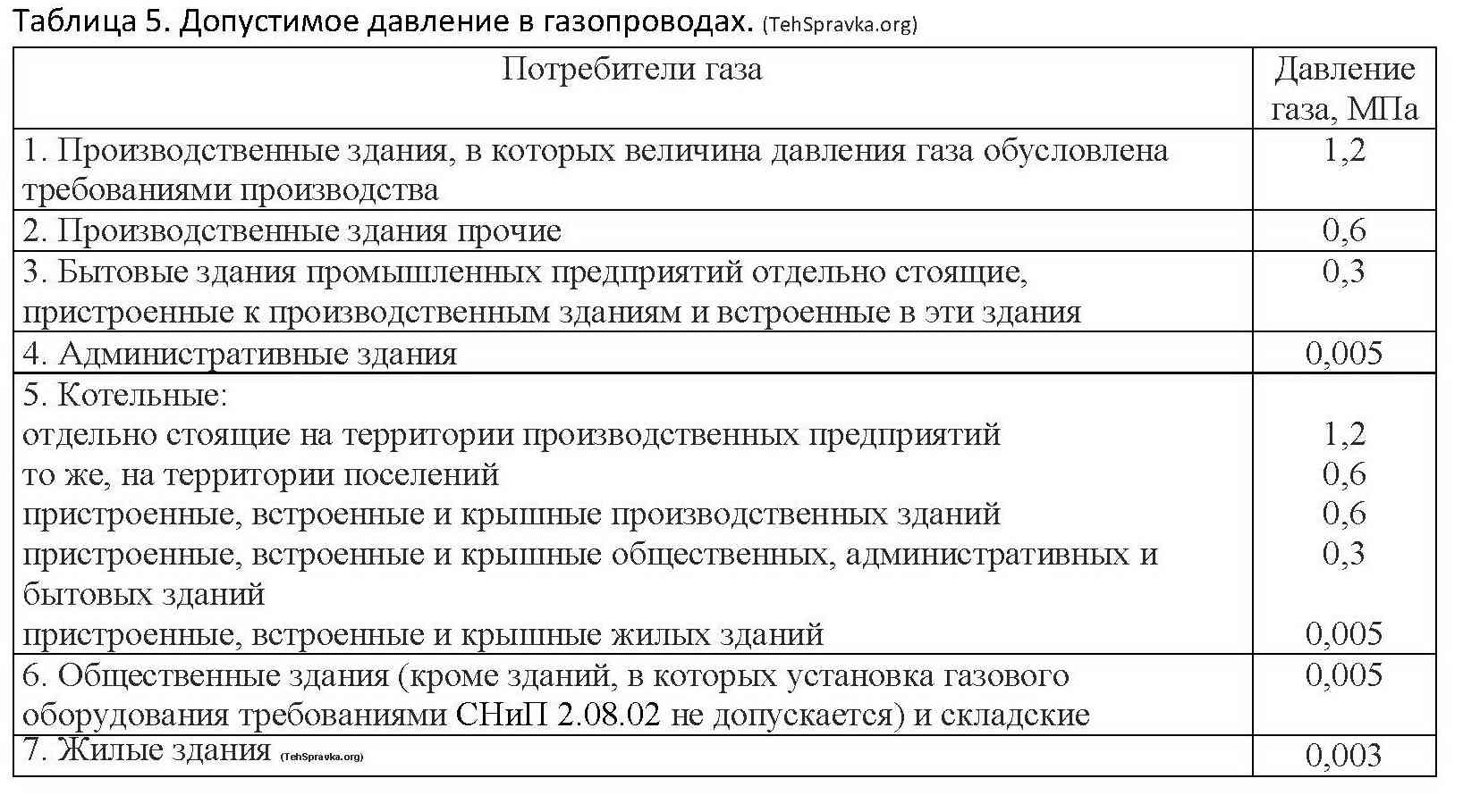 Давление газа в трубе: низкое, среднее