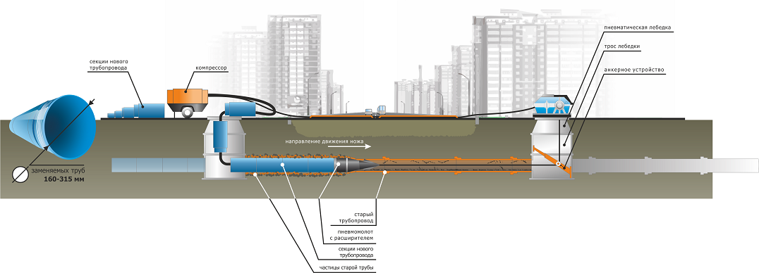 Горизонтальное бурение для прокладки водопроводных труб технология. Бестраншейная санация трубопроводов. Прокладка Самотечной канализации методом ГНБ. Прокладка трубы ПНД-110 методом ГНБ.