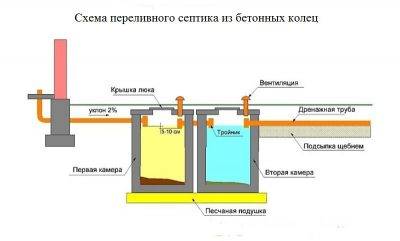 От схемы до установки: пошаговое руководство по строительству септика из бетонных колец своими руками
