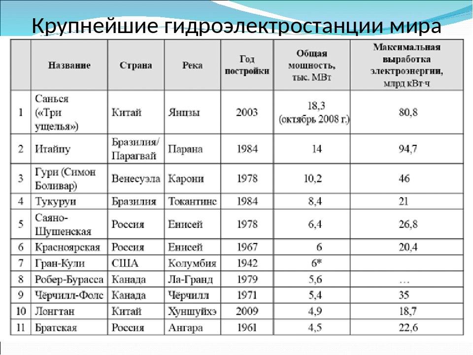 Крупнейшими странами производителями электроэнергии являются. Крупнейшие ГЭС России таблица.
