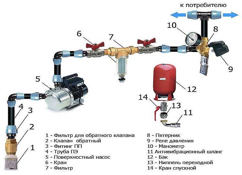 Нормативы на давление воды в водопроводе в квартире + как его измерить и что делать, если нет напора