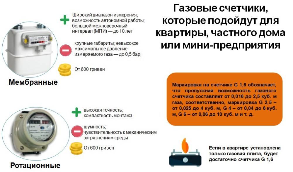 Газовый счетчик