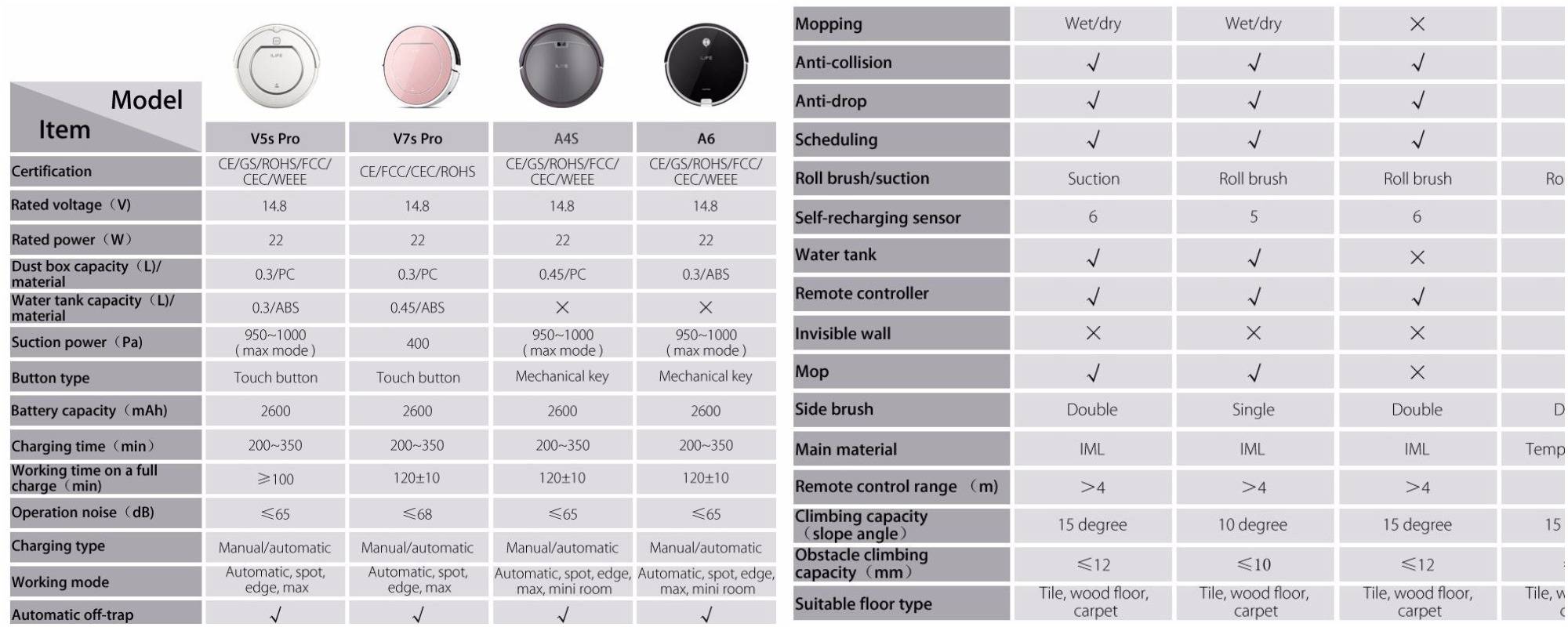 Робот пылесос характеристики. Сравнение роботов пылесосов Xiaomi таблица 2021. Сравнительная таблица роботов пылесосов Xiaomi. Таблица моделей робот пылесоса ILIFE v60. Xiaomi робот пылесос сравнение моделей таблица 2021.