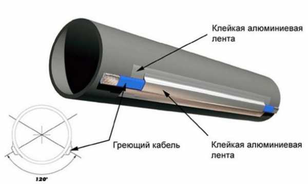 Монтаж самрегулирующегося греющего кабеля на трубу для обогрева