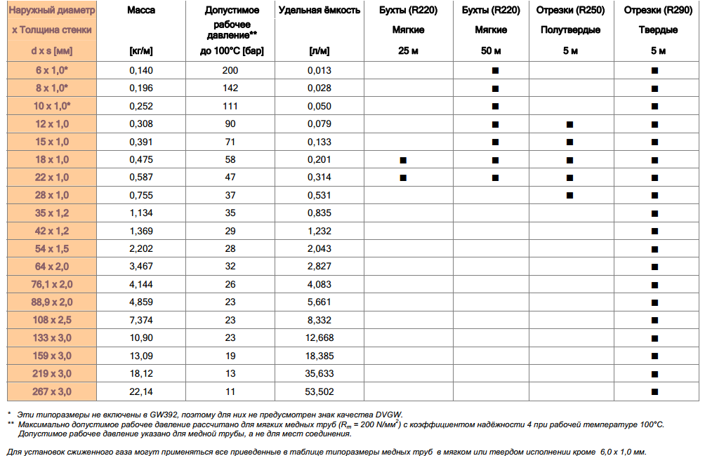 Какое давление выдерживает. Медные трубы диаметры таблица. Медная трубка внутренний диаметр 8 мм. Диаметр медных труб для водопровода. Диаметры медных труб для отопления.