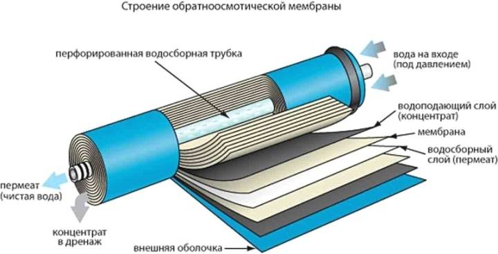 Обратный осмос: подробный обзор