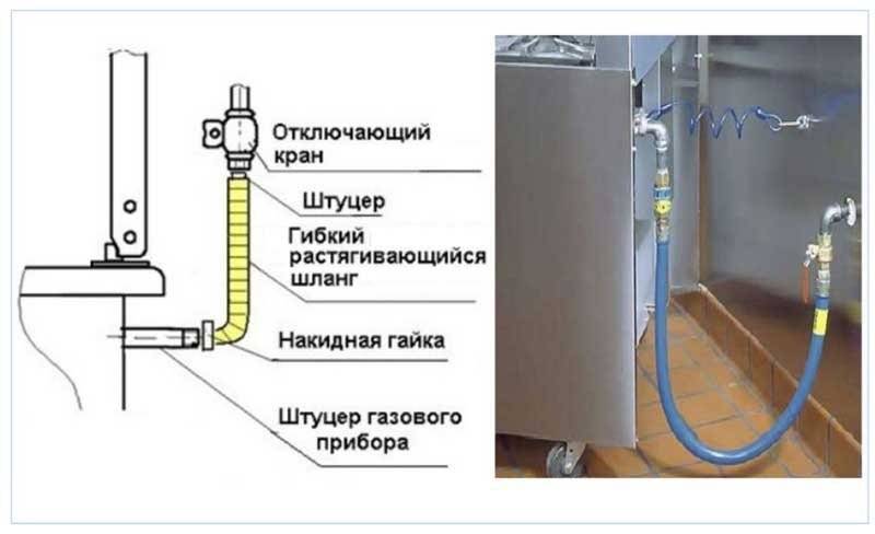 Расстояние от газовой трубы до розетки, электрокабеля, электропроводки и котла