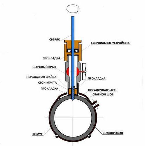 Сварка водопроводных труб электросваркой: технология и полезные советы