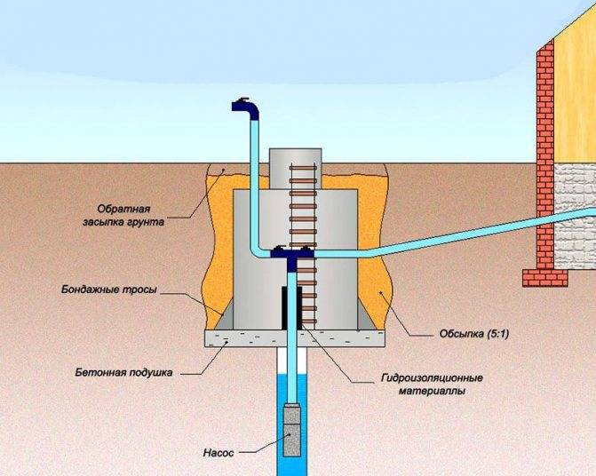 Оборудование скважины на воду: с кессоном или с адаптером, благоустройство своими руками