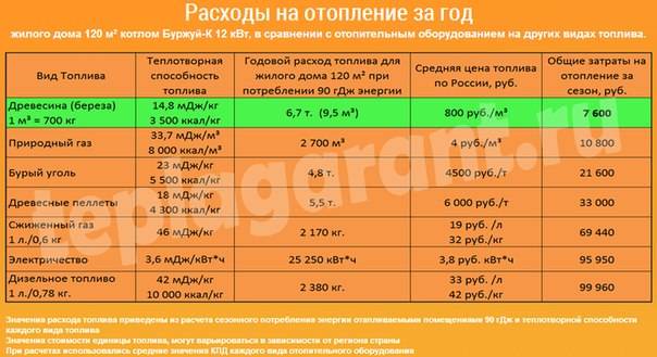 Как определить расход газа: методика измерения и расчетов потребляемого топлива