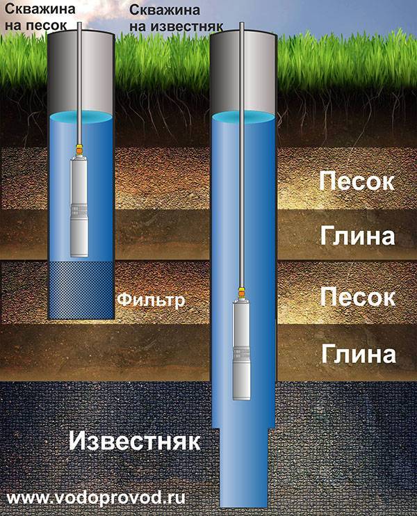 Что лучше - скважина или колодец? сравнительный обзор